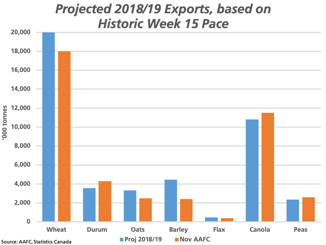 The brown bars represent Agriculture and Agri-Food Canada&#039;s November export forecasts for 2018-19 for selected crops, while the blue bars represent hypothetical targets based on the five-year average week 15 pace. Of the selected crops, cumulative exports of wheat, oats, barley and flax are ahead of the pace needed to reach the current forecasts, based on the average pace of movement. (DTN graphic by Cliff Jamieson) 